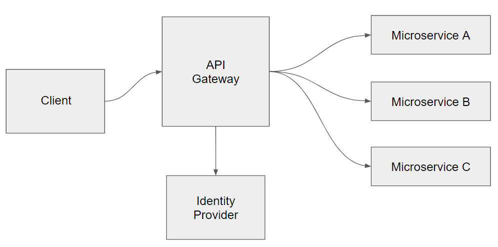 API Gateway and Identity Provider