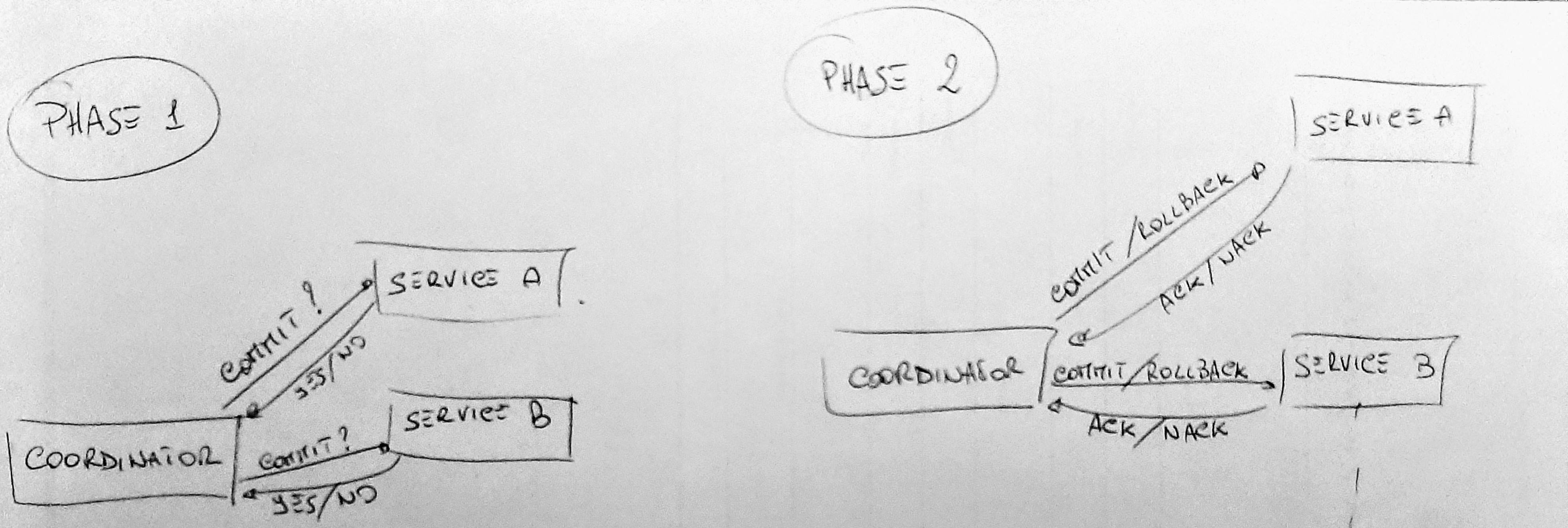 Two Phase Commit
