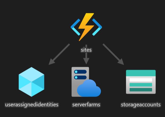 Azure Function with User-Assigned Managed Identity